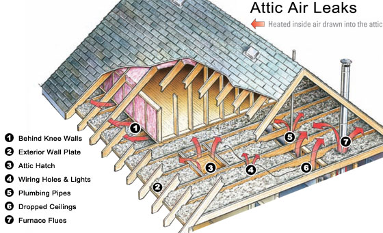 Air Sealing The Most Common Attic Air Leaks How To Home Insulation