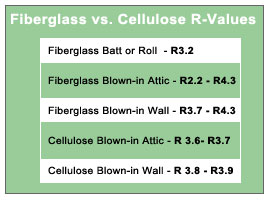 Fiberglass Insulation vs. Cellulose Insulation - R-values Chart